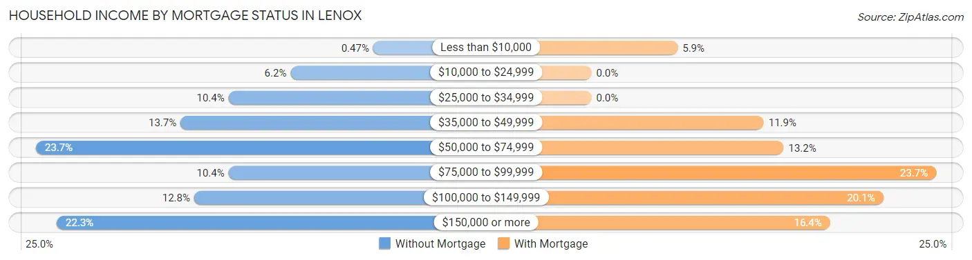 Household Income by Mortgage Status in Lenox