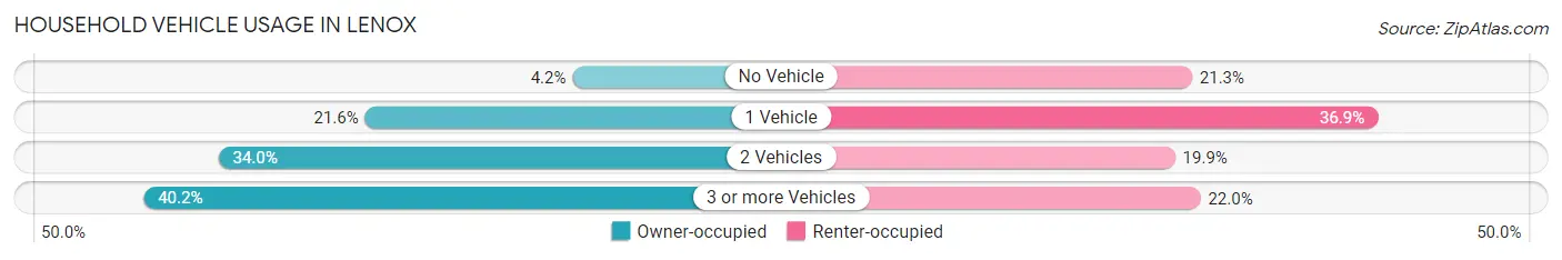 Household Vehicle Usage in Lenox