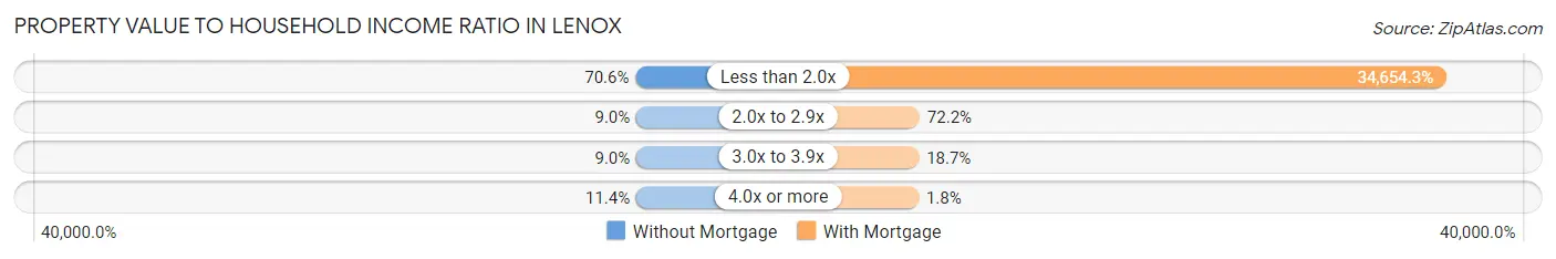 Property Value to Household Income Ratio in Lenox