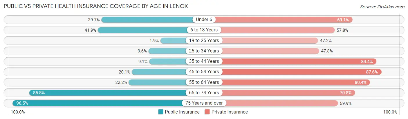 Public vs Private Health Insurance Coverage by Age in Lenox