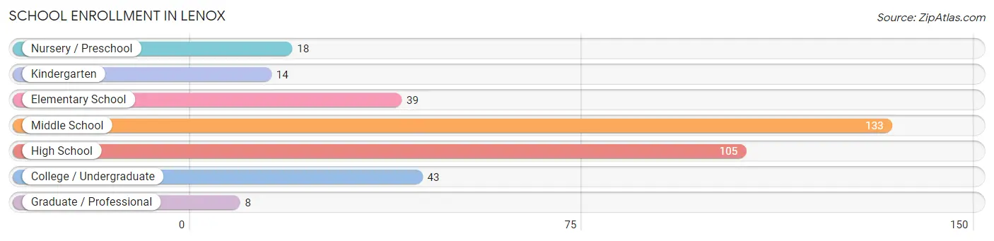 School Enrollment in Lenox