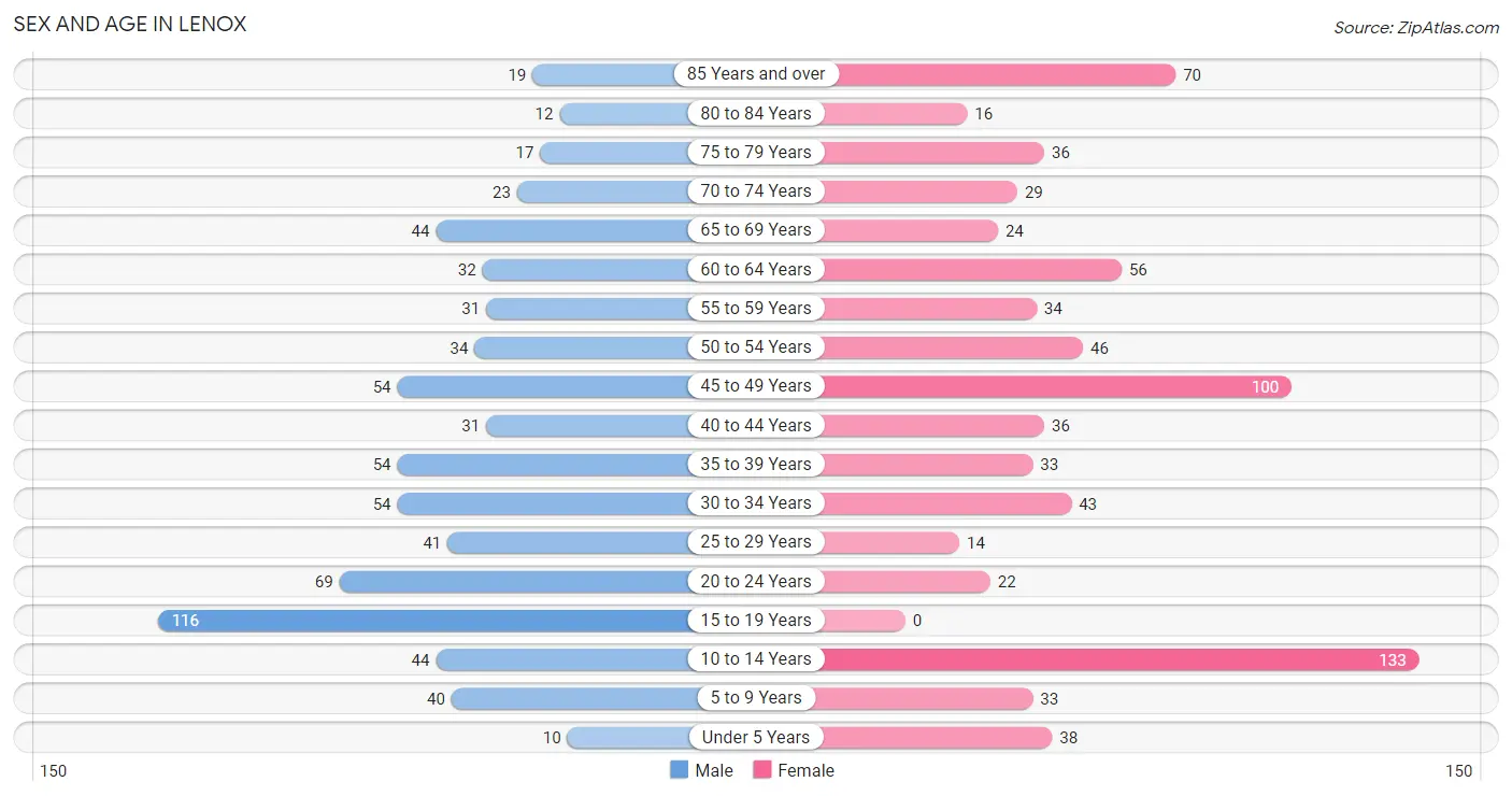 Sex and Age in Lenox