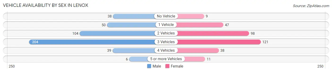 Vehicle Availability by Sex in Lenox