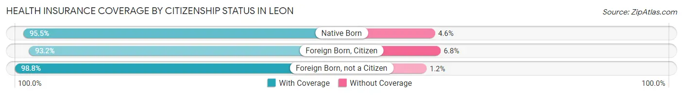 Health Insurance Coverage by Citizenship Status in Leon