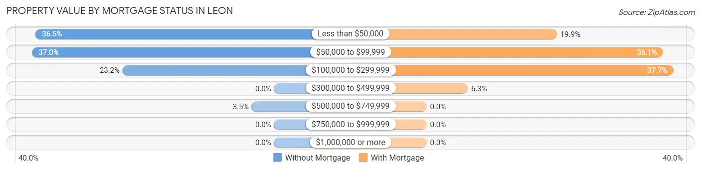 Property Value by Mortgage Status in Leon