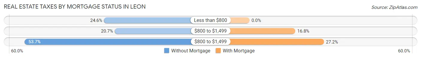 Real Estate Taxes by Mortgage Status in Leon