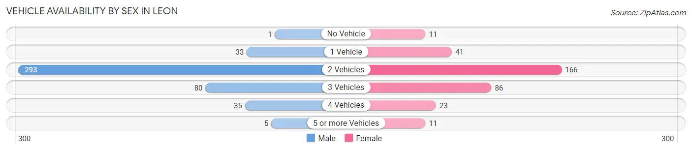Vehicle Availability by Sex in Leon