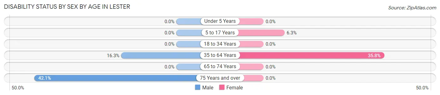 Disability Status by Sex by Age in Lester