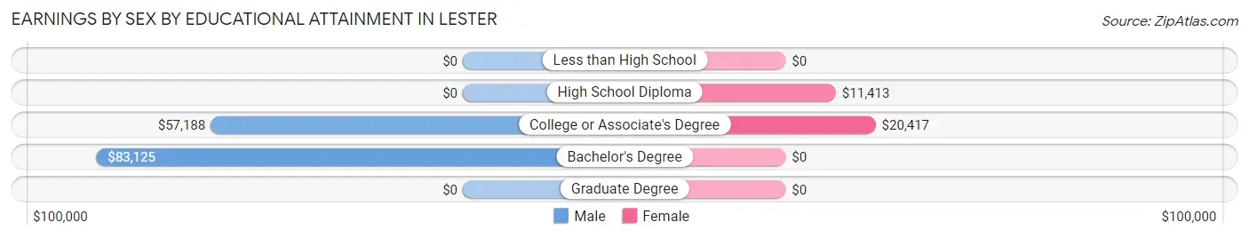 Earnings by Sex by Educational Attainment in Lester