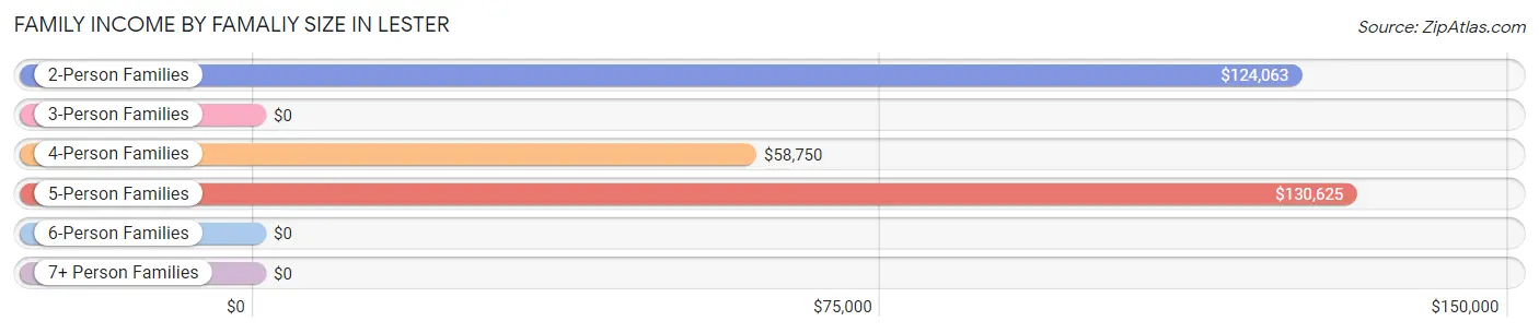 Family Income by Famaliy Size in Lester