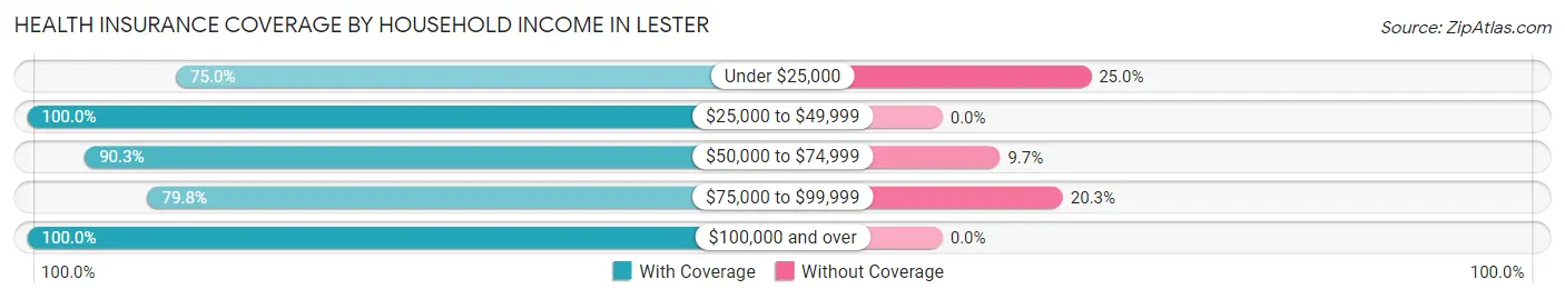 Health Insurance Coverage by Household Income in Lester
