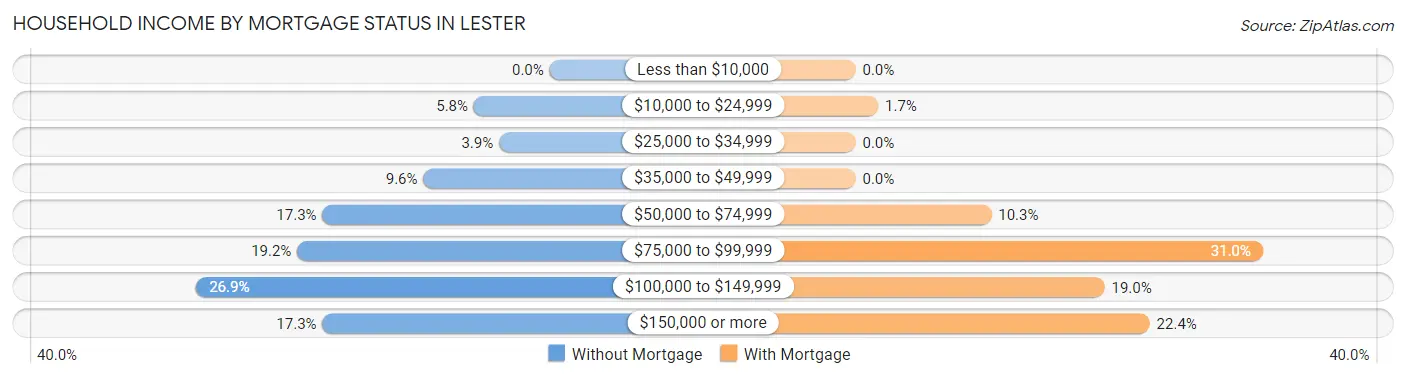 Household Income by Mortgage Status in Lester