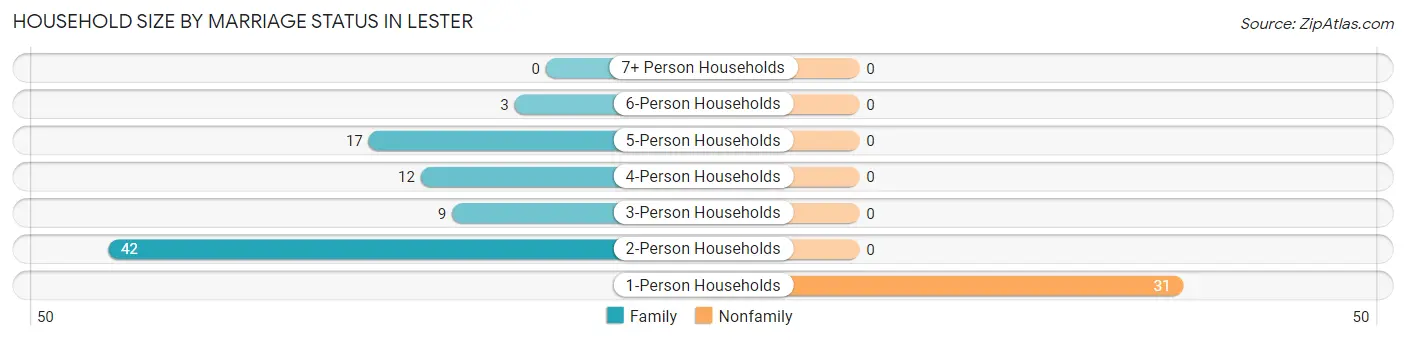 Household Size by Marriage Status in Lester