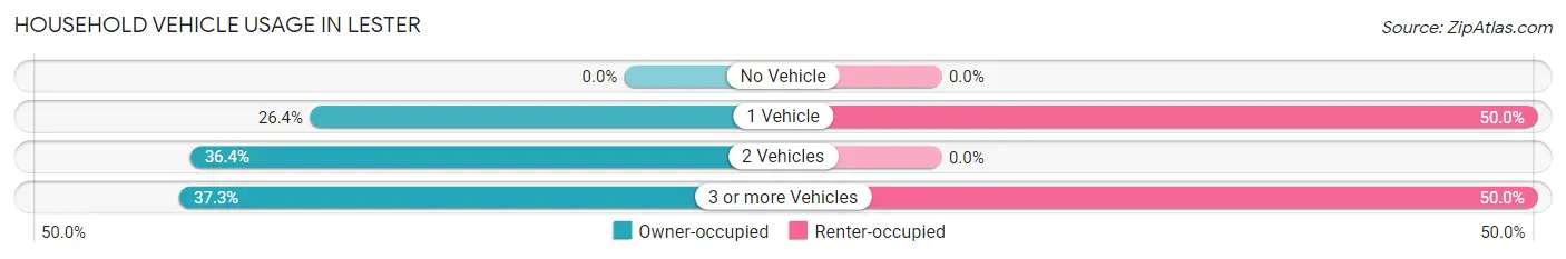Household Vehicle Usage in Lester