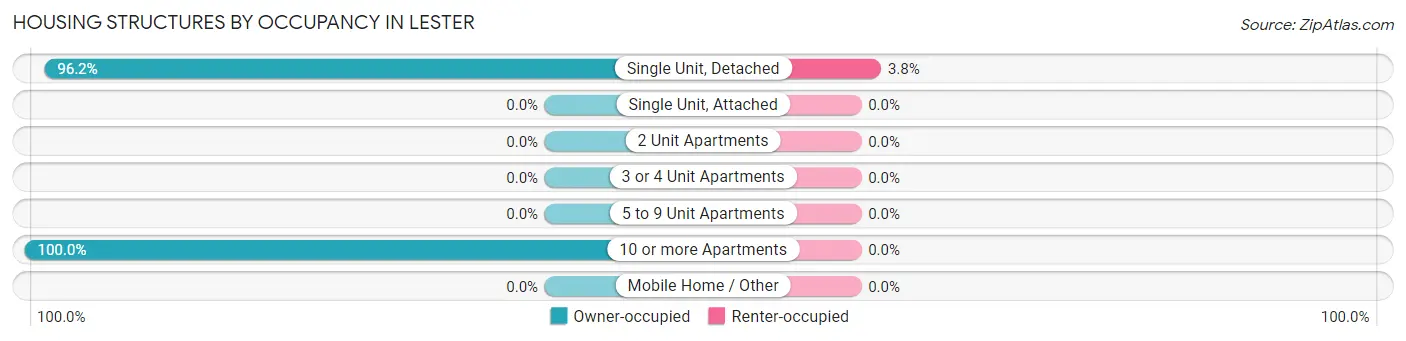 Housing Structures by Occupancy in Lester