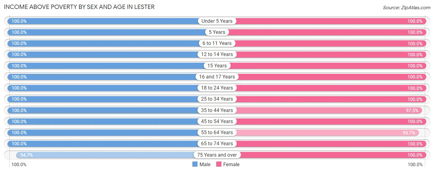 Income Above Poverty by Sex and Age in Lester