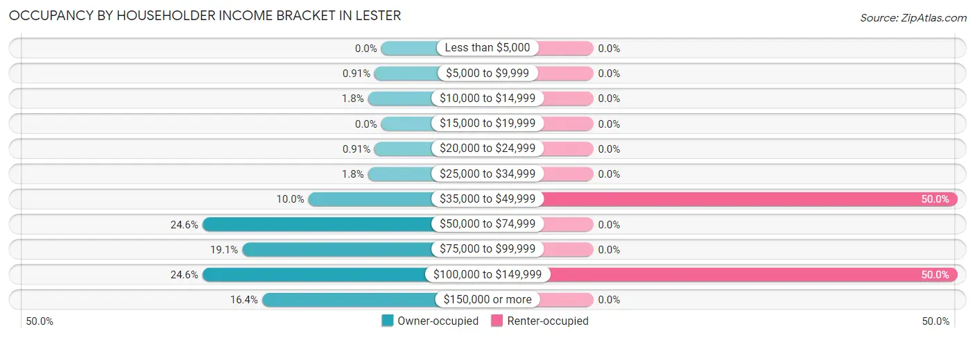 Occupancy by Householder Income Bracket in Lester