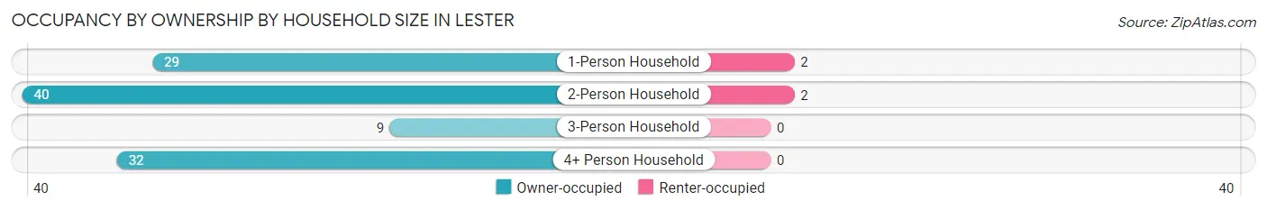 Occupancy by Ownership by Household Size in Lester