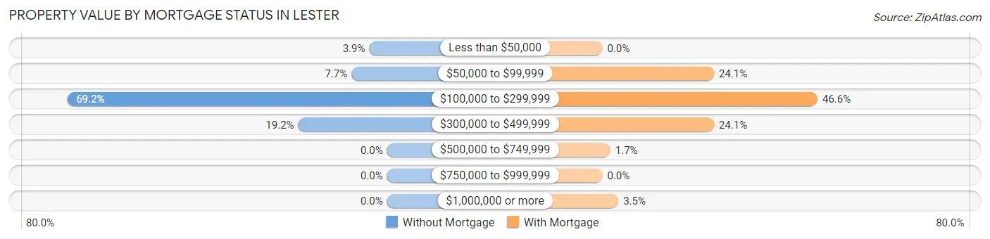 Property Value by Mortgage Status in Lester