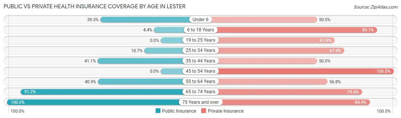 Public vs Private Health Insurance Coverage by Age in Lester