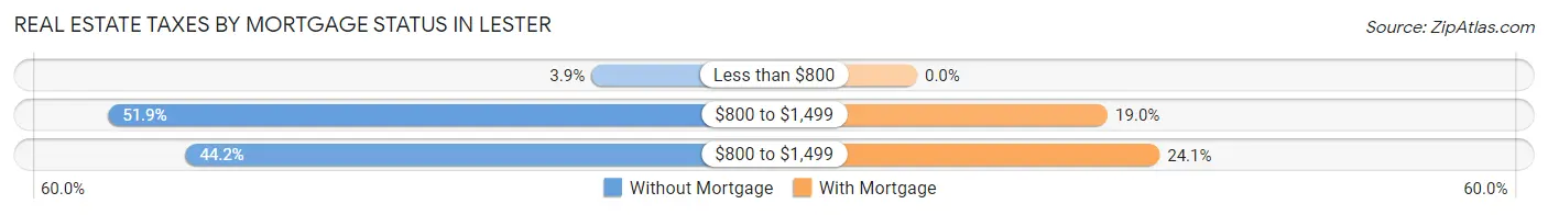 Real Estate Taxes by Mortgage Status in Lester