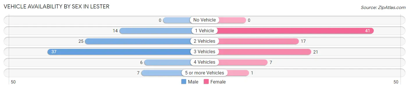 Vehicle Availability by Sex in Lester