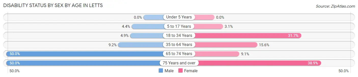 Disability Status by Sex by Age in Letts