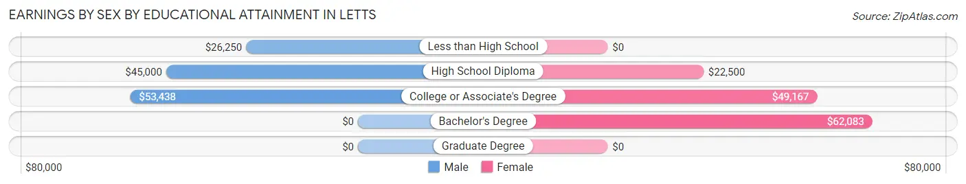 Earnings by Sex by Educational Attainment in Letts