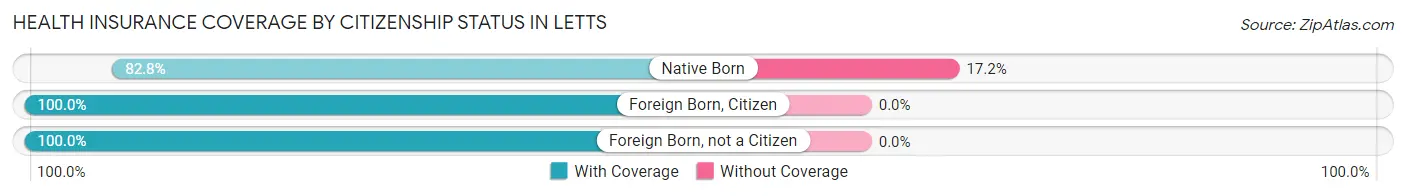 Health Insurance Coverage by Citizenship Status in Letts