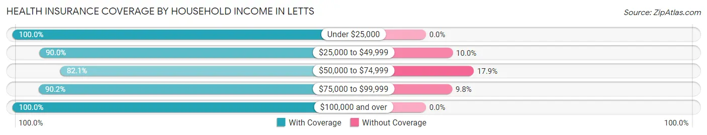 Health Insurance Coverage by Household Income in Letts
