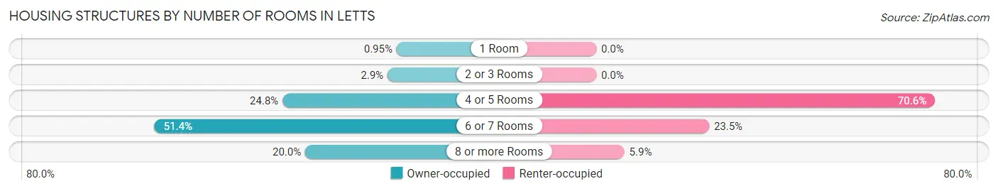 Housing Structures by Number of Rooms in Letts