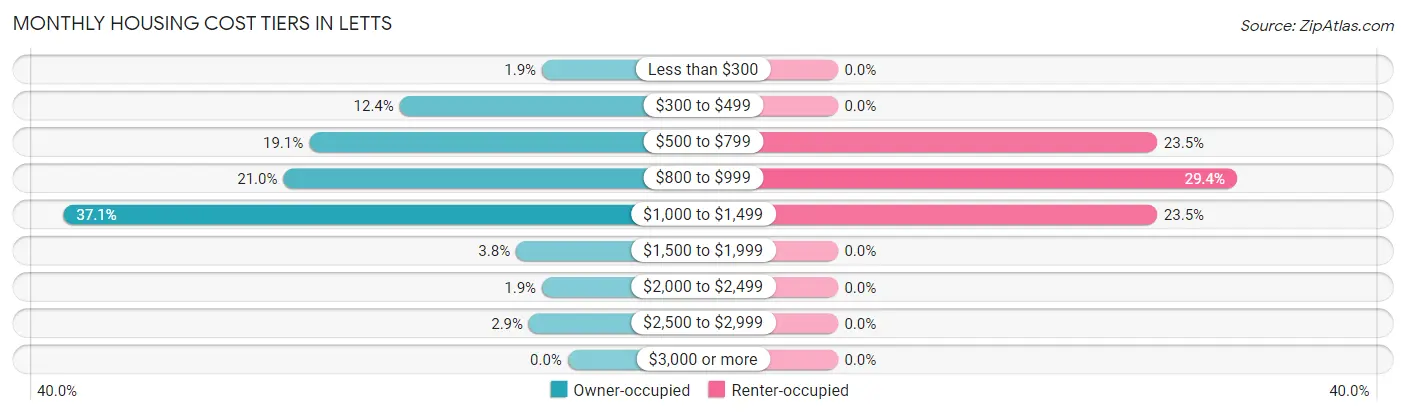 Monthly Housing Cost Tiers in Letts