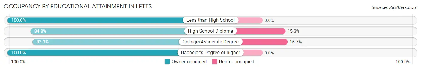 Occupancy by Educational Attainment in Letts