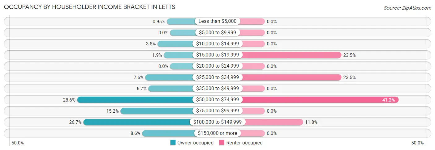 Occupancy by Householder Income Bracket in Letts