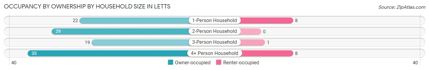 Occupancy by Ownership by Household Size in Letts