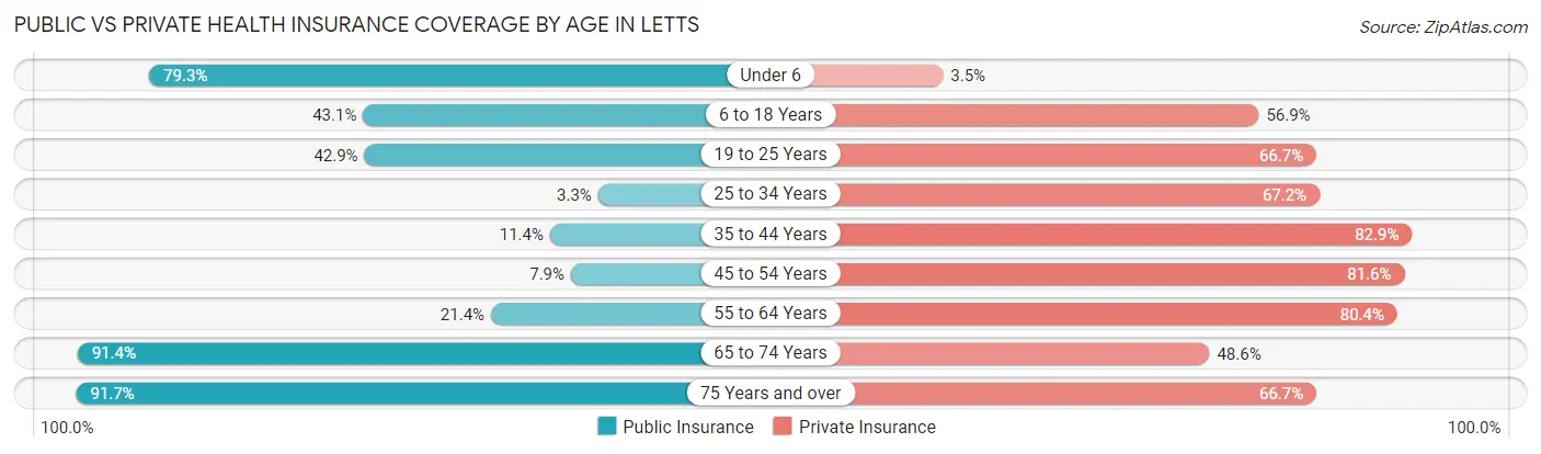 Public vs Private Health Insurance Coverage by Age in Letts