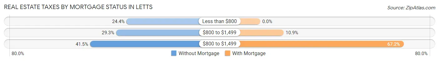 Real Estate Taxes by Mortgage Status in Letts