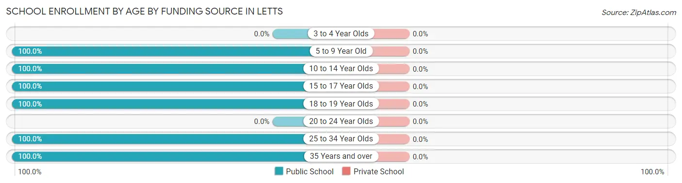 School Enrollment by Age by Funding Source in Letts