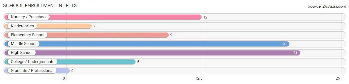 School Enrollment in Letts