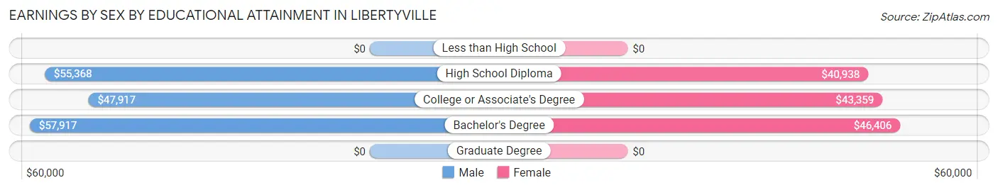 Earnings by Sex by Educational Attainment in Libertyville