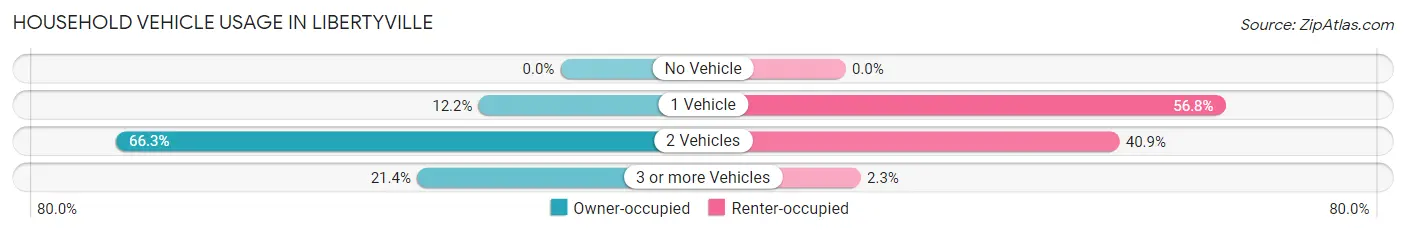 Household Vehicle Usage in Libertyville