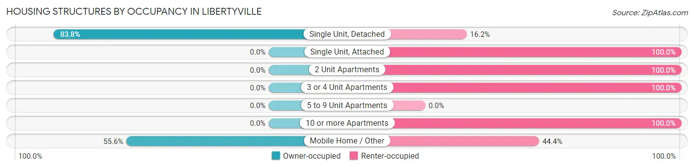 Housing Structures by Occupancy in Libertyville