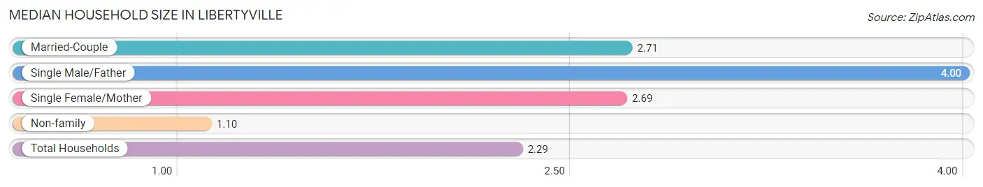 Median Household Size in Libertyville