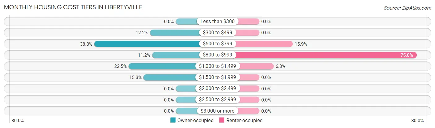 Monthly Housing Cost Tiers in Libertyville