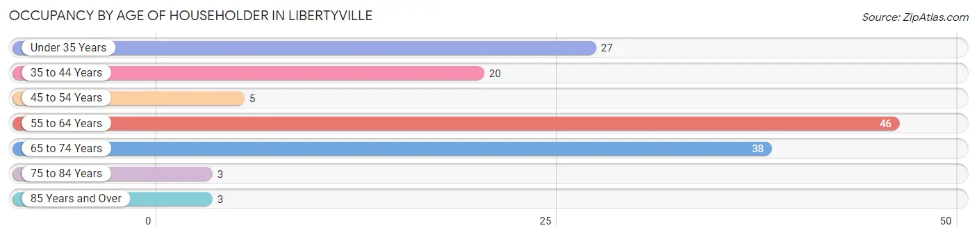 Occupancy by Age of Householder in Libertyville