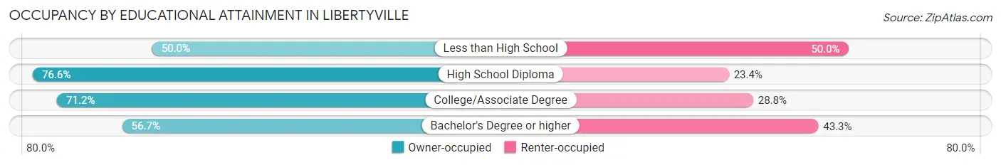 Occupancy by Educational Attainment in Libertyville