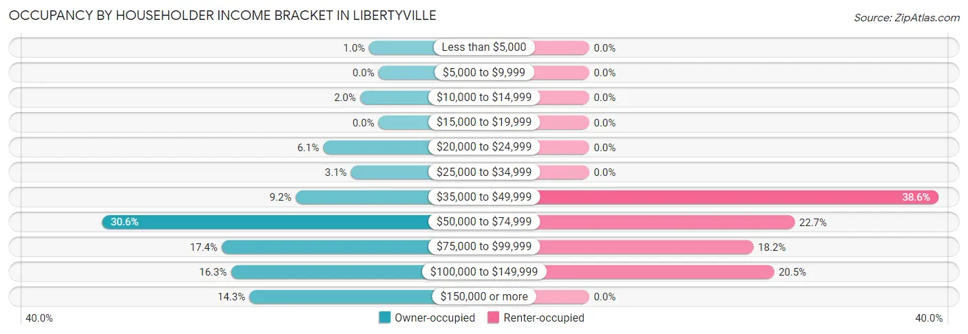Occupancy by Householder Income Bracket in Libertyville