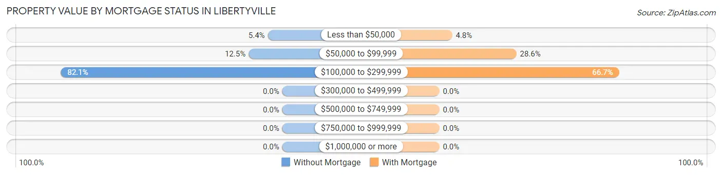 Property Value by Mortgage Status in Libertyville