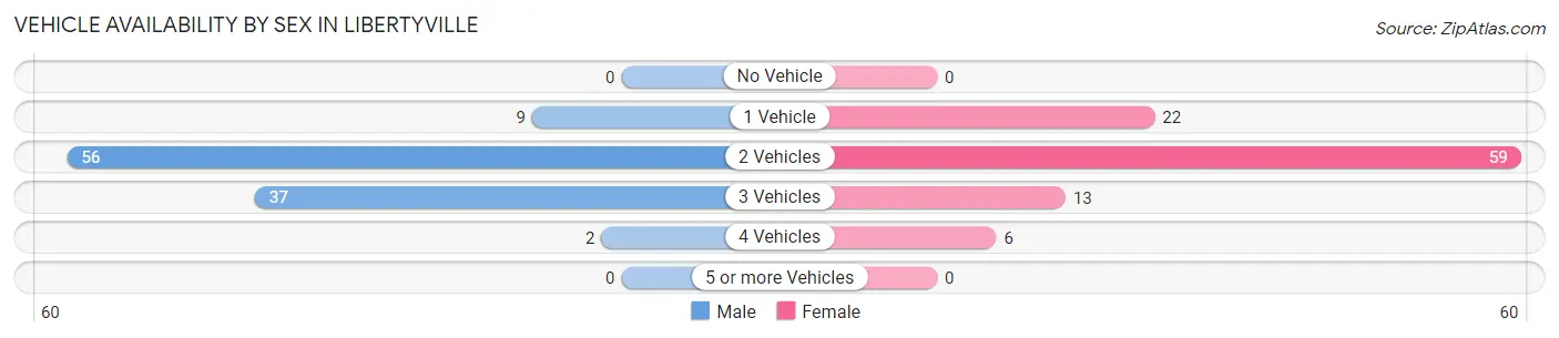 Vehicle Availability by Sex in Libertyville