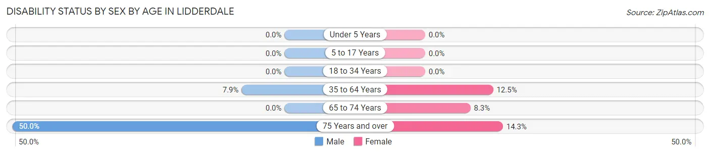 Disability Status by Sex by Age in Lidderdale